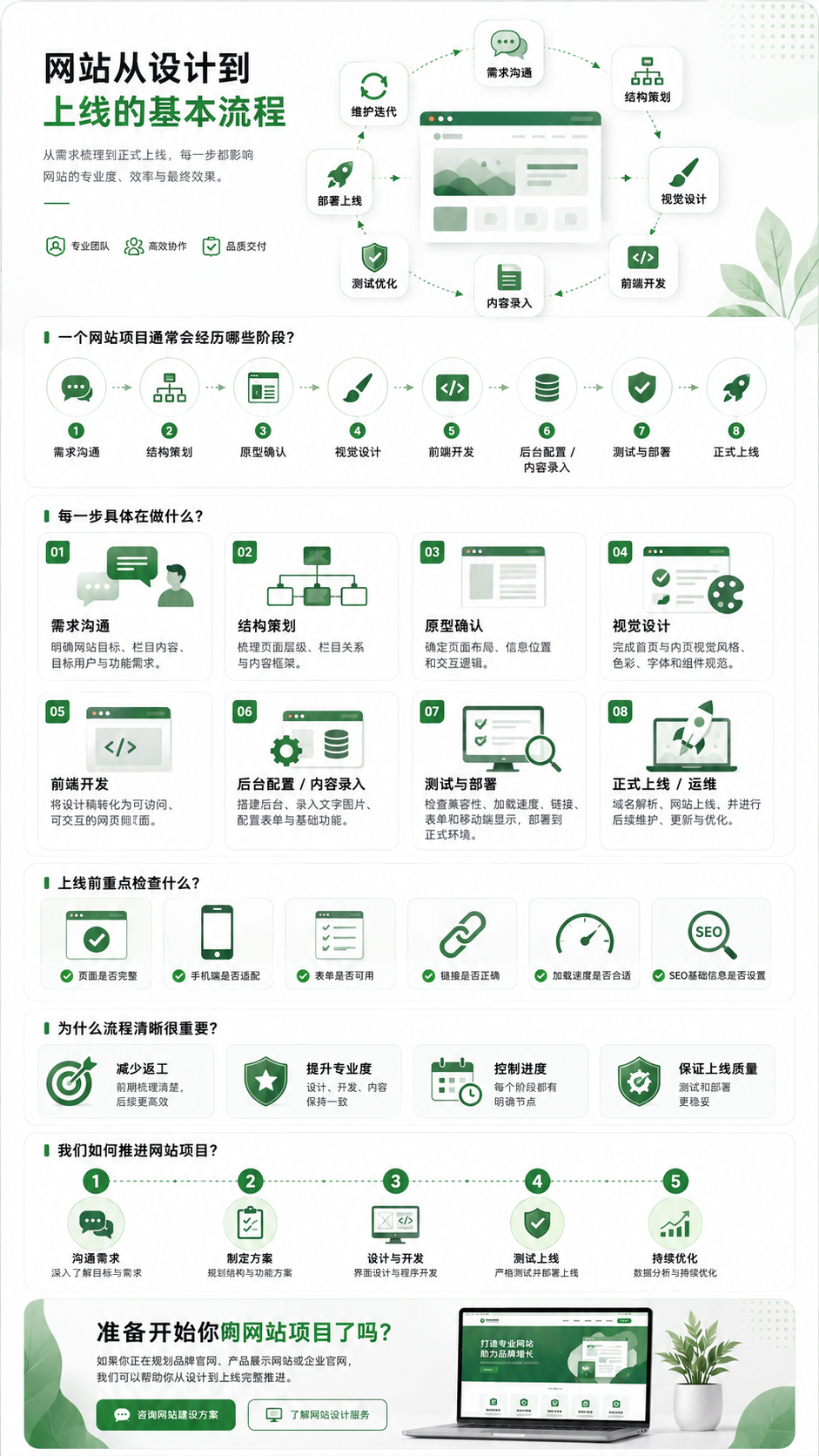 网站从设计到上线的基本流程